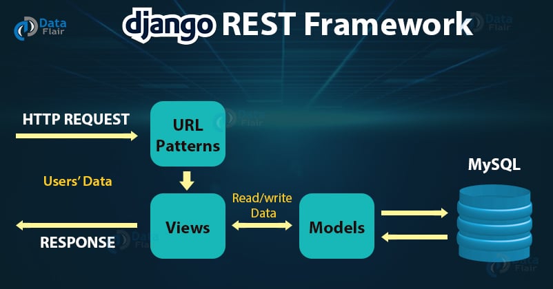 Django REST Framework Best Practices – Part 3