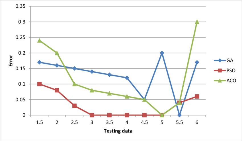 Python Performance Profiling and Optimization – Part 3