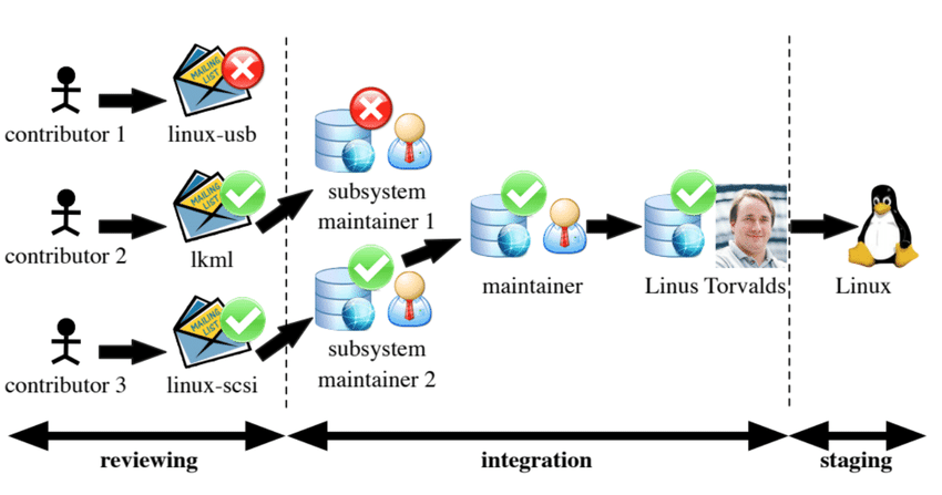 Python in the Kernel? The Rise of High-Level Languages in Low-Level Tooling