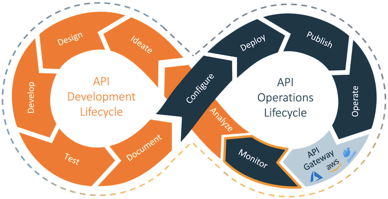Diagram of the API development lifecycle