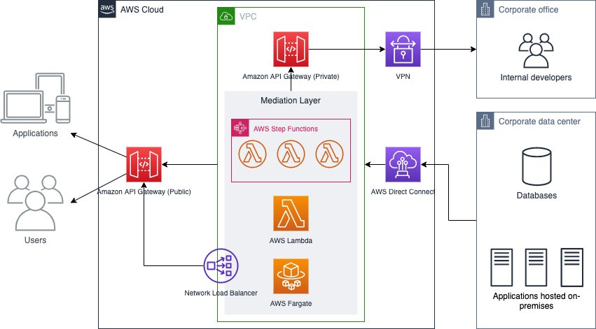 API architecture diagram - amazon api gateway | AWS Architecture Blog