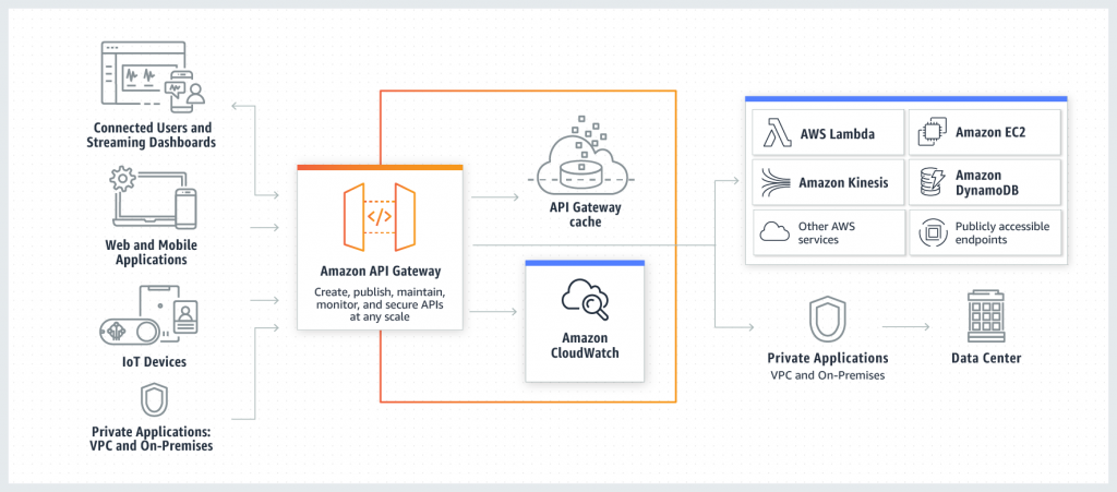 API architecture diagram - REST APIs | AWS Architecture Blog