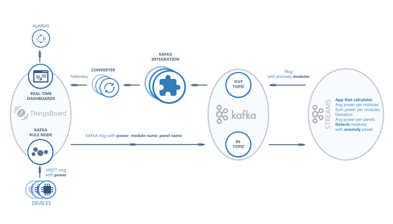 Kafka data stream visualization - IoT data analytics using Kafka, Kafka Streams and ThingsBoard ...