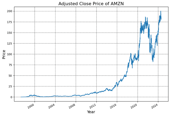 python code stock market chart - Stock Market Data: Obtaining Data, Visualization & Analysis in Python