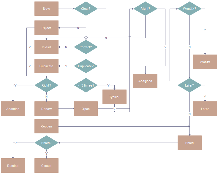 Software testing automation flowchart - Easiest Steps to Create Software Testing Process Flowchart - Edraw