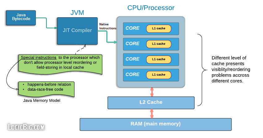 Keywords:
multi-core processor diagram - Java Memory Model
