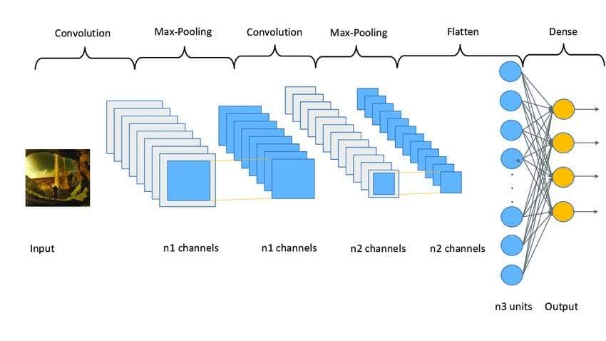 machine learning workflow diagram - Machine Learning workflow with training and prediction process ...