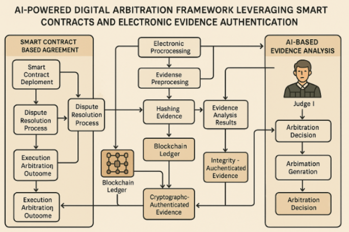 Smart contract digital agreement - AI-powered digital arbitration framework leveraging smart ...