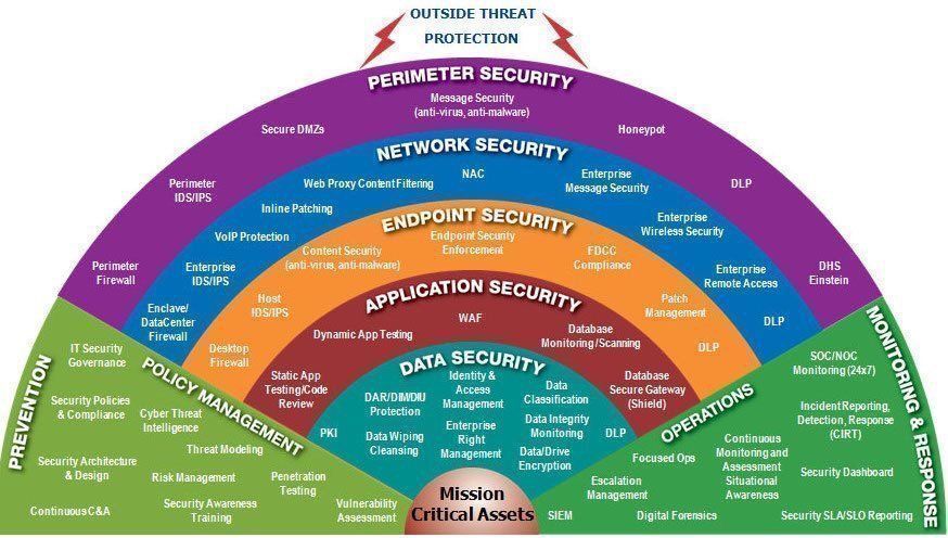 Cybersecurity layered defense - A layered defense #CyberSecurity #security #appsec #infosec ...