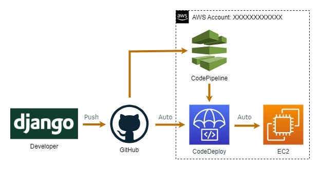 Django REST Framework logo