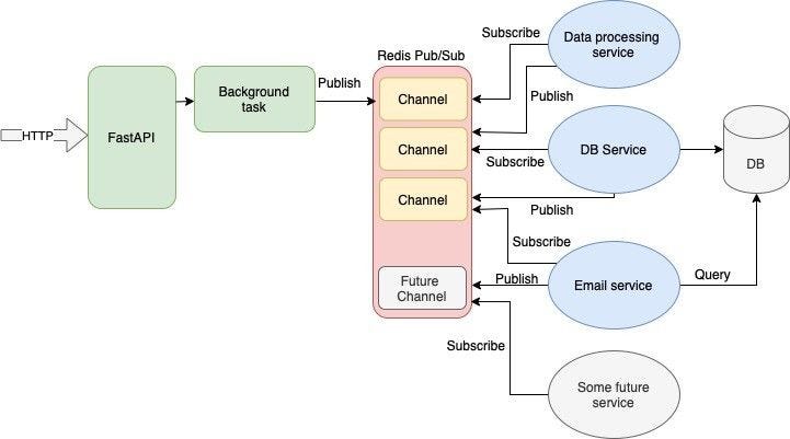 API architecture diagram - Rest API Architecture. REST API architecture refers to the… | by ...