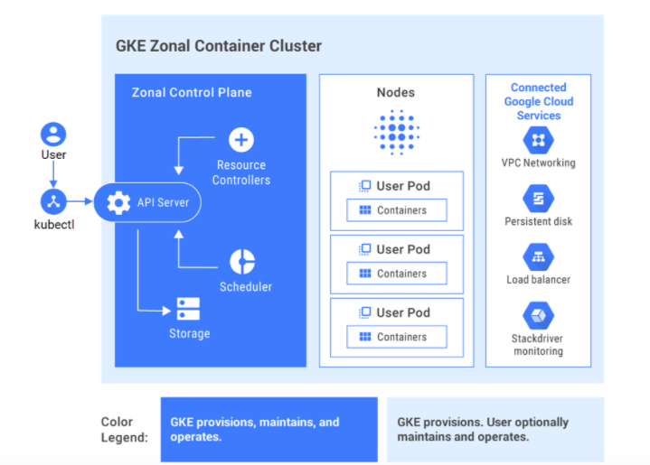 Kubernetes cluster architecture - How to provision Kubernetes Cluster in GCP Cloud (K8s)? | by ...
