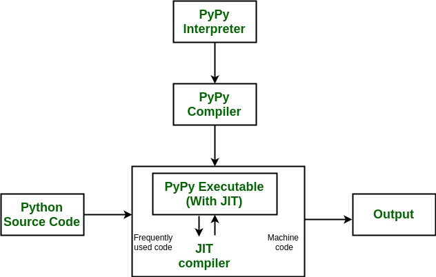 Python JIT compiler - Difference between various Implementations of Python - GeeksforGeeks