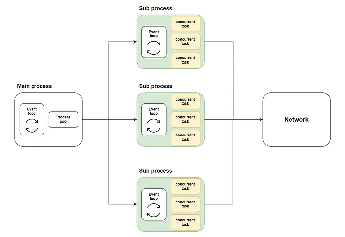 asyncio architecture diagram - Supercharge Your Python Asyncio With Aiomultiprocess: A ...