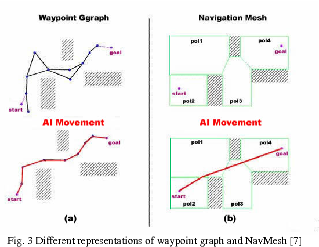 AI pathfinding in video game - Figure 3 from A*-based Pathfinding in Modern Computer Games ...