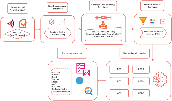 Keywords:
network intrusion detection dashboard - A hybrid machine learning model for intrusion detection in ...