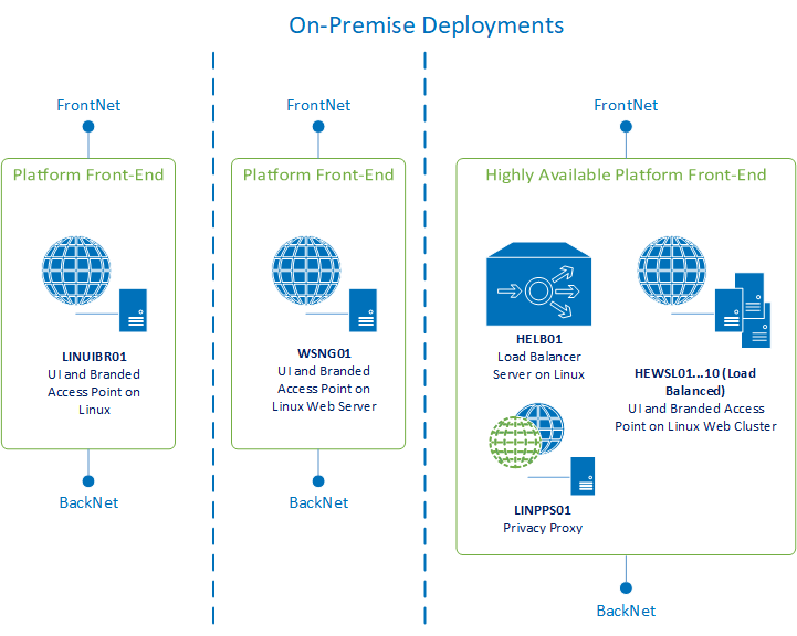 on-premise server cluster - On-Premise Deployment of UI Cluster