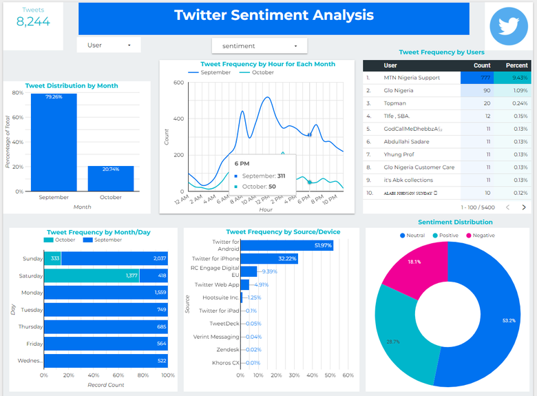 Sentiment analysis dashboard - Create an Insightful Sentiment Analysis Dashboard | Freelancer