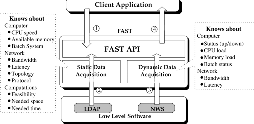 API architecture diagram - Rest API Architecture. REST API architecture refers to the… | by ...