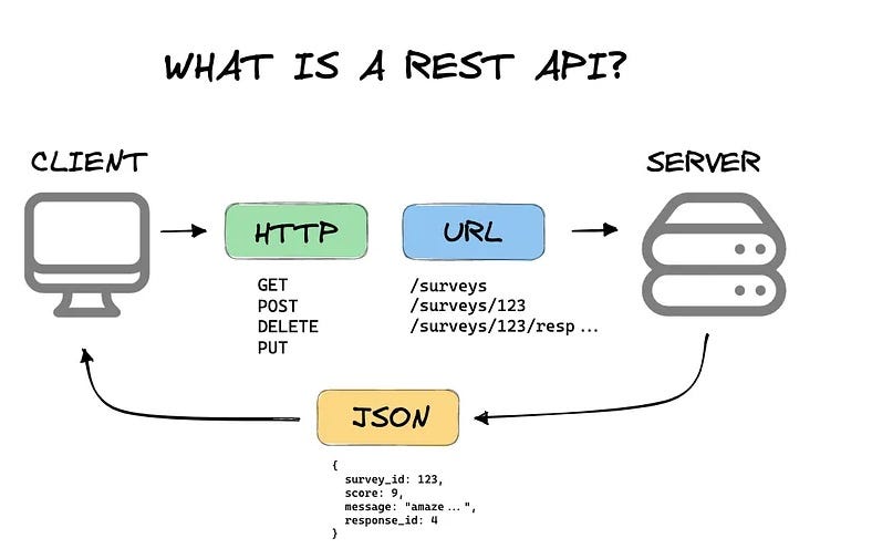REST API diagram - Rest API Architecture. REST API architecture refers to the… | by ...
