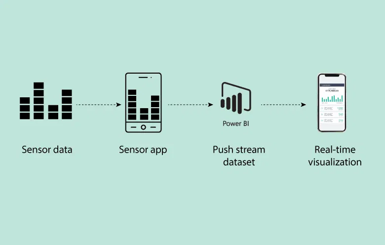 Real-time data stream visualization - Power BI streaming dataset to visualize data in real-time