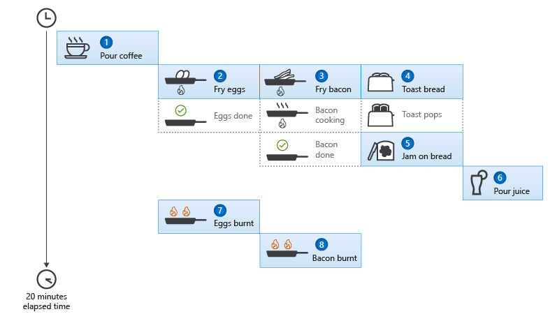 Asynchronous programming diagram - Asynchronous programming - C# | Microsoft Learn