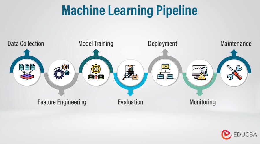 Machine learning pipeline diagram - Machine Learning Pipeline: From Raw Data to Insightful Models | by ...