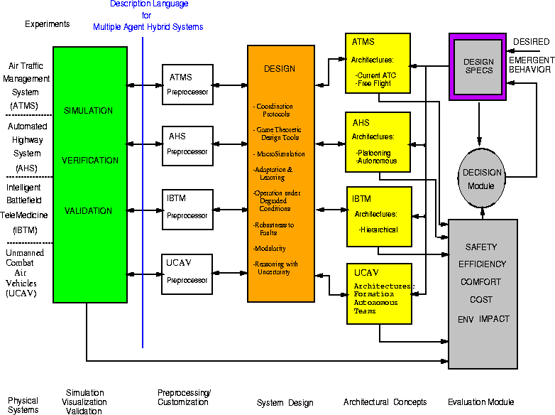 Multi-agent system diagram - Architectures for Multi-Agent Control Systems