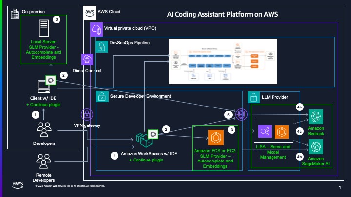 developer using AI coding assistant - Building an AI coding assistant on AWS: A guide for federal ...