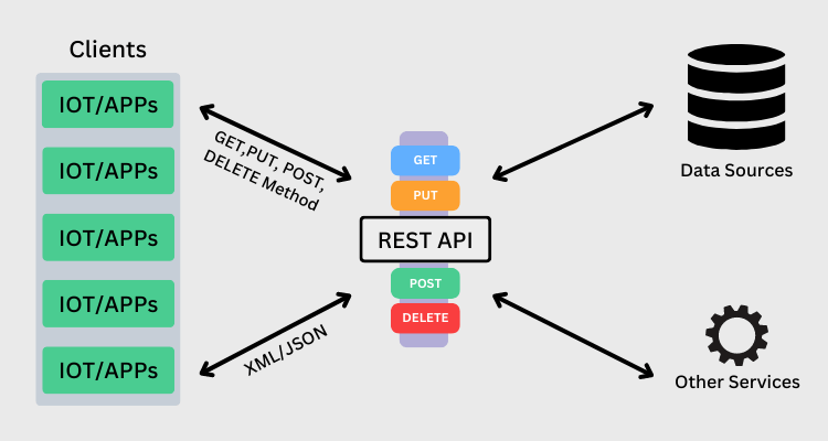 REST API diagram - REST vs. GraphQL: Which API Design Style Is Right for Your ...