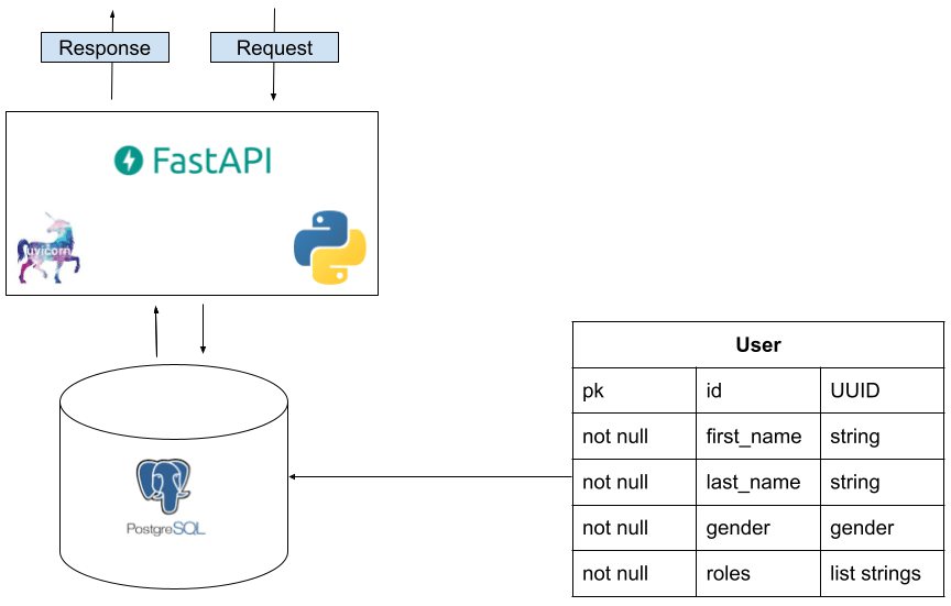 FastAPI interface - Build an App With FastAPI for Python - Kinsta®