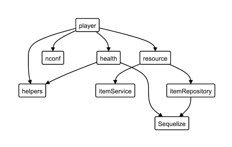 Dependency graph visualization - Safely restructure your codebase with Dependency Graphs