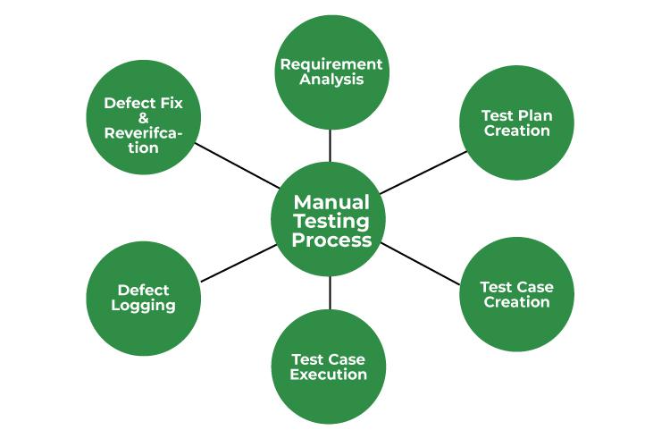 Software testing automation flowchart - Manual Testing - Software Testing - GeeksforGeeks