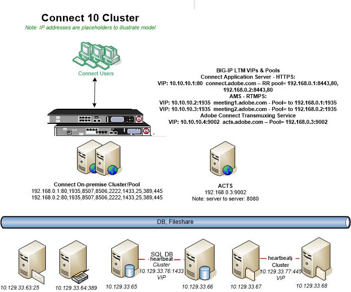 on-premise server cluster - End to End SSL Adobe Connect On-premise Cluster | Adobe Connect ...
