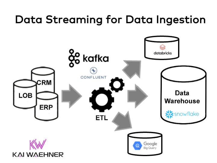 Kafka data streaming - Data Streaming for Data Ingestion into the Data Warehouse and Data ...