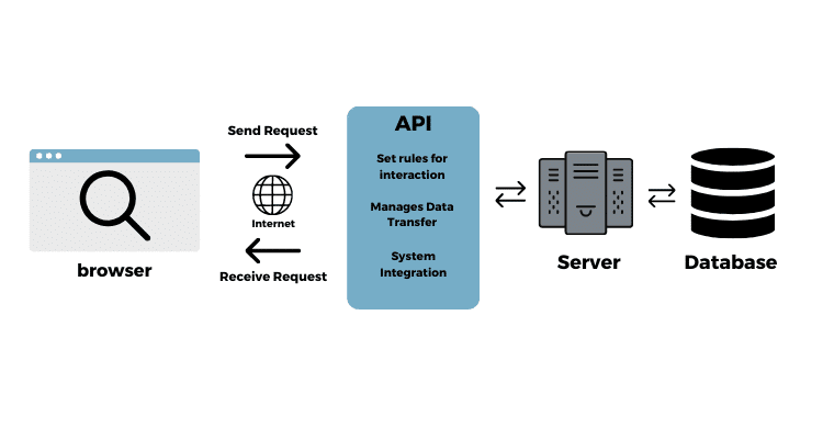 API integration diagram - What Is an API Integration?