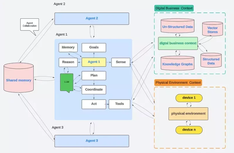 agentic AI architecture diagram - The Anatomy of Agentic AI | International Institute for Analytics