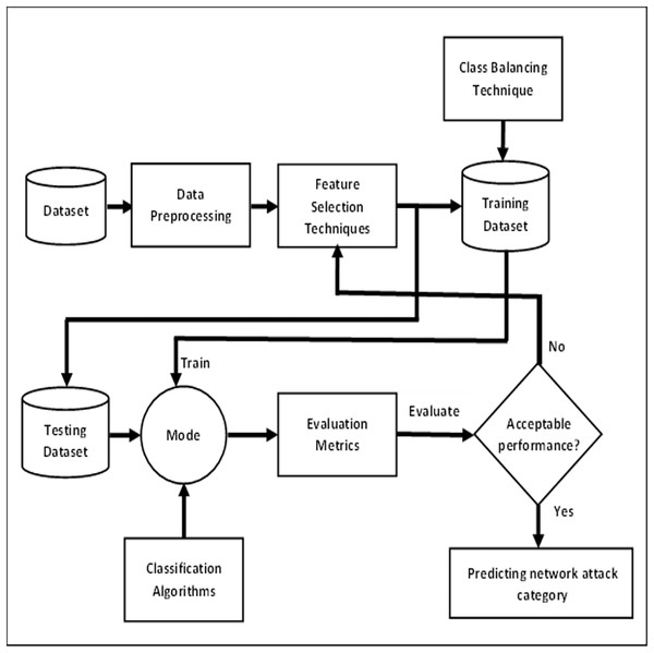 Keywords:
network intrusion detection dashboard - Network intrusion detection using oversampling technique and ...