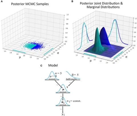 Numpyro: Probabilistic Programming That Doesn’t Waste My Time