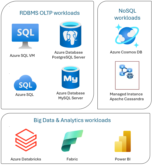 SQL database architecture - Databases architecture design - Azure Architecture Center ...