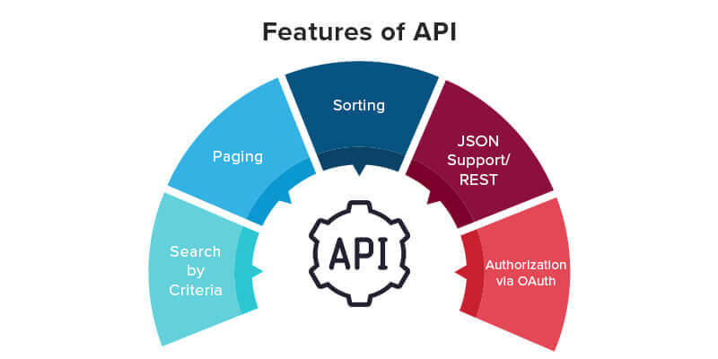 API development - API Development Services At Sat Sai Infocom