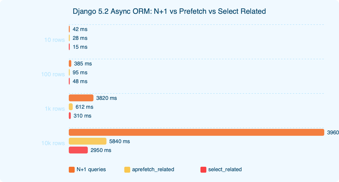 Benchmark: Django 5.2 Async ORM: N+1 vs Prefetch vs Select Related