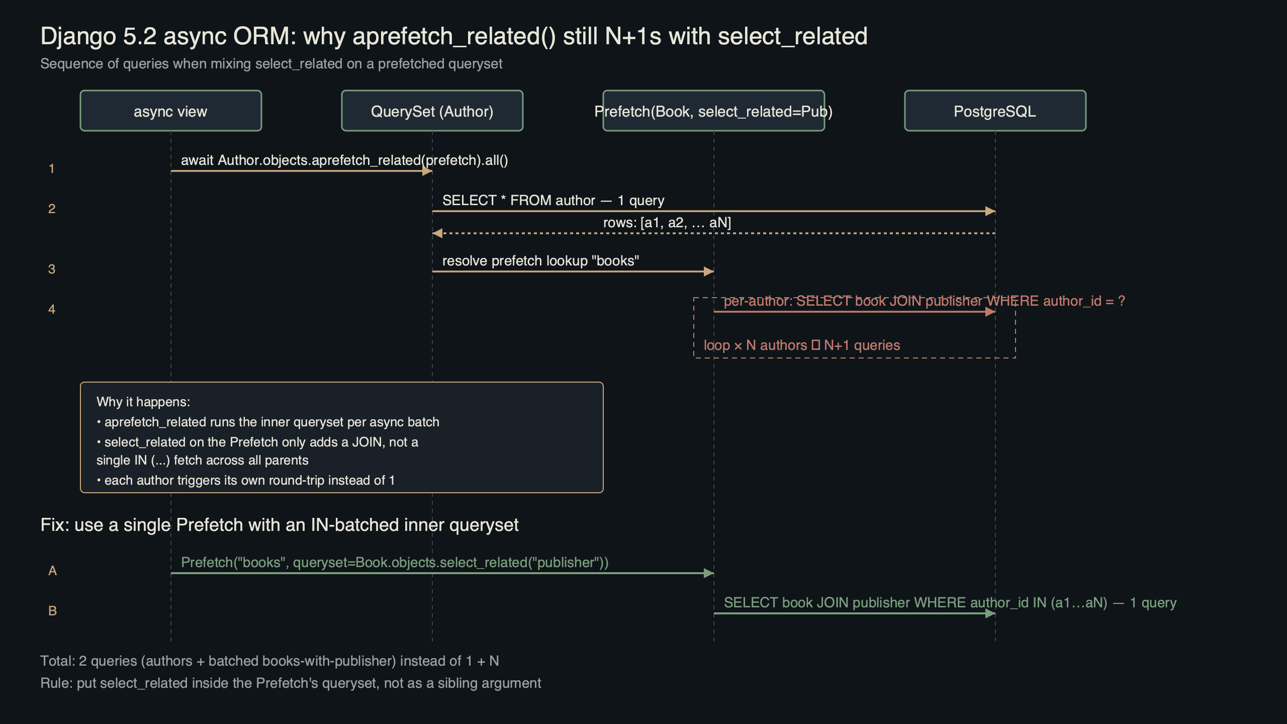 Topic diagram for Django 5.2 async ORM aprefetch_related() Hit N+1 With select_related