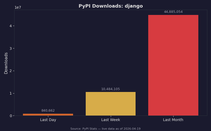 PyPI download statistics for django