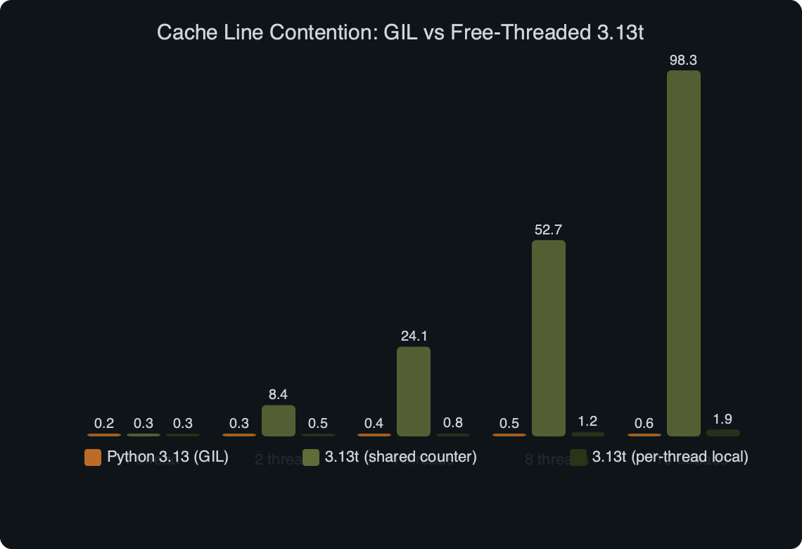 Benchmark: Cache Line Contention: GIL vs Free-Threaded 3.13t