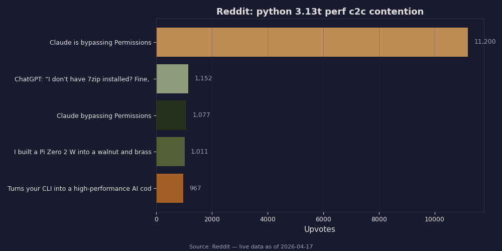 Reddit top posts about python 3.13t perf c2c contention