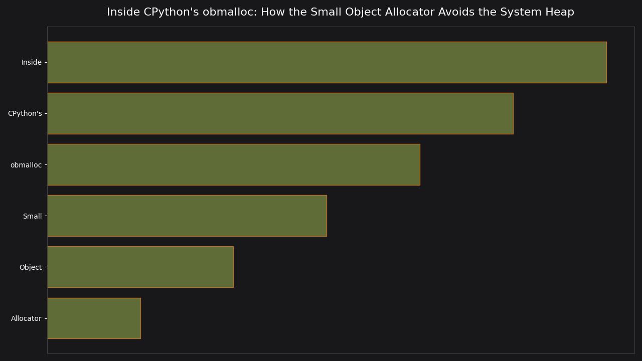 Topic overview for Inside CPython's obmalloc: How the Small Object Allocator Avoids the System Heap