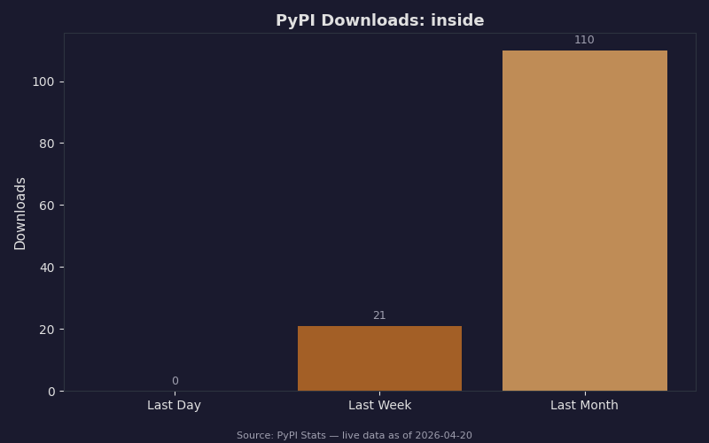 PyPI download statistics for inside