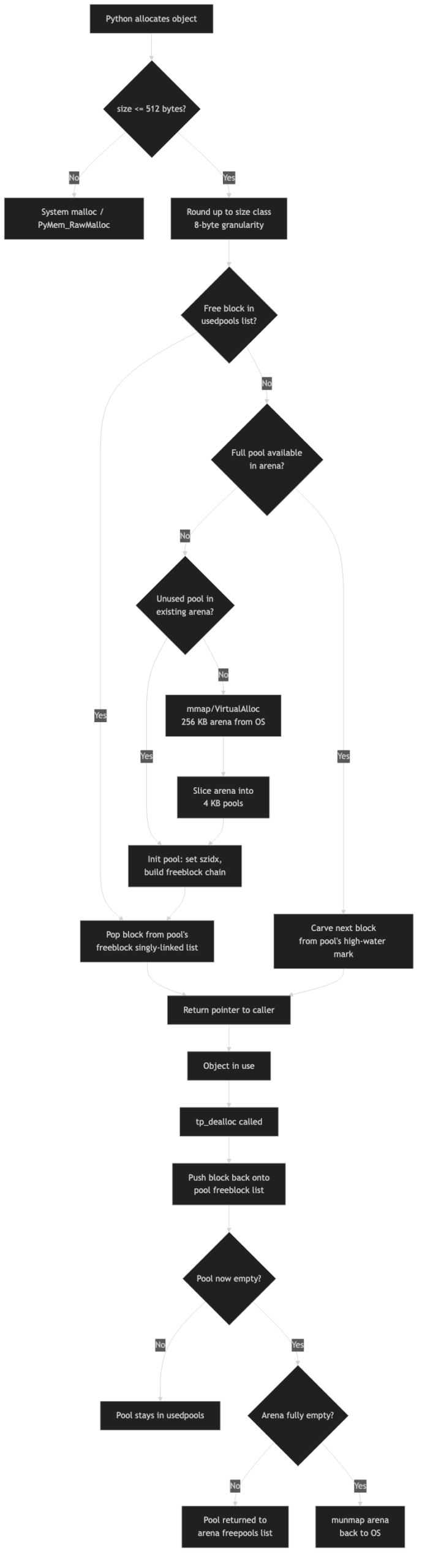 Architecture diagram for Inside CPython's obmalloc: How the Small Object Allocator Avoids the System Heap