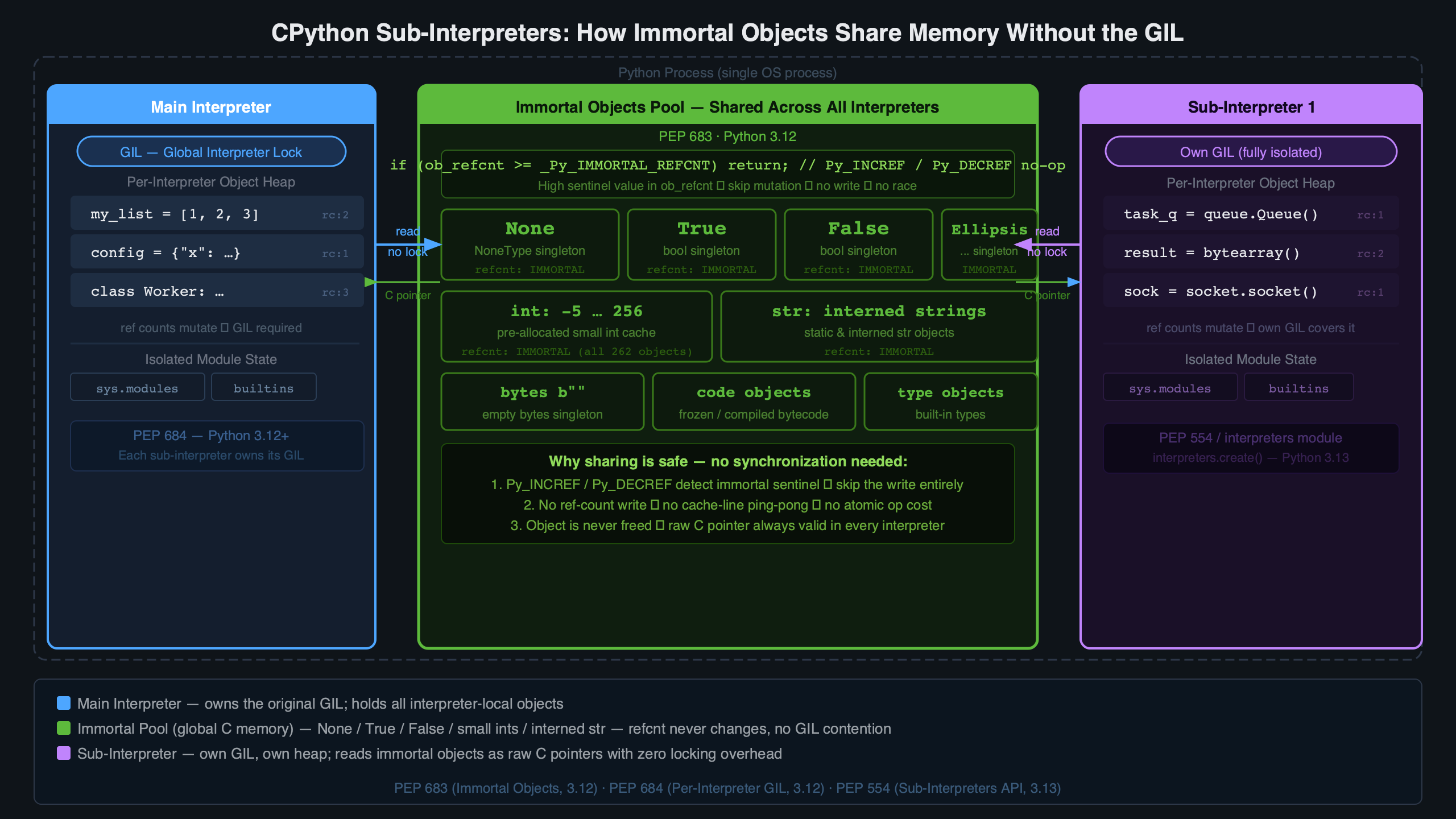 Topic diagram for Inside CPython Sub-Interpreters: How Immortal Objects Share Memory Without the GIL